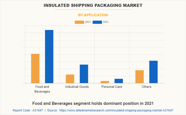 Insulated Shipping Packaging Market by Application