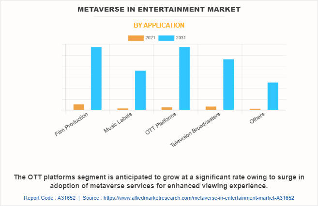Metaverse in Entertainment Market by Application
