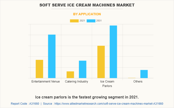 Soft Serve Ice Cream Machines Market by Application