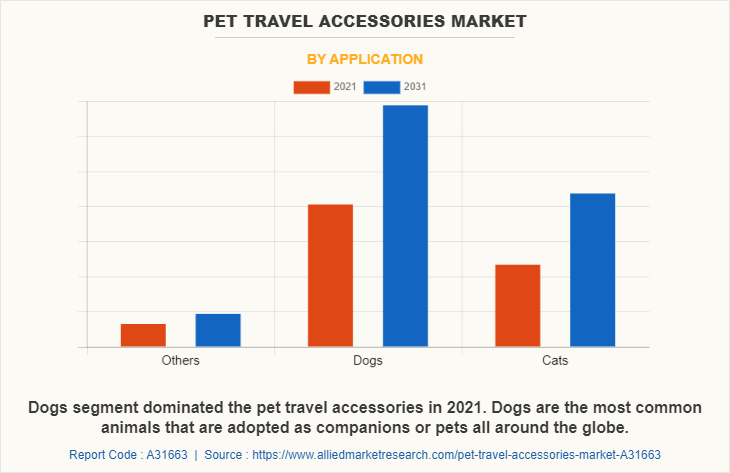 Pet Travel Accessories Market by Application