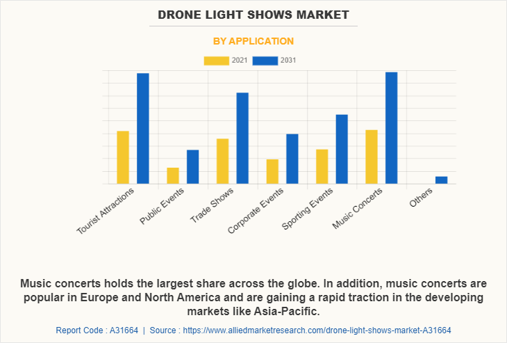 Drone Light Shows Market by Application