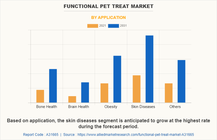 Functional Pet Treat Market by Application