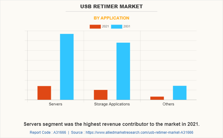 USB Retimer Market by Application