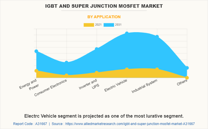 IGBT and Super Junction MOSFET Market by Application