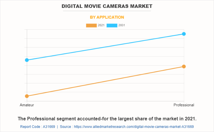 Digital Movie Cameras Market by Application