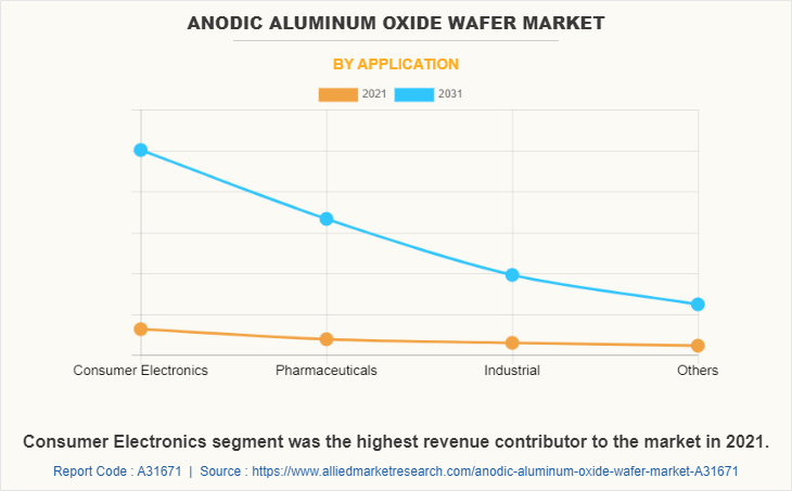 Anodic Aluminum Oxide Wafer Market by Application