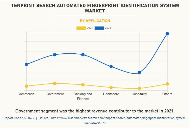 Tenprint Search Automated Fingerprint Identification System Market by Application