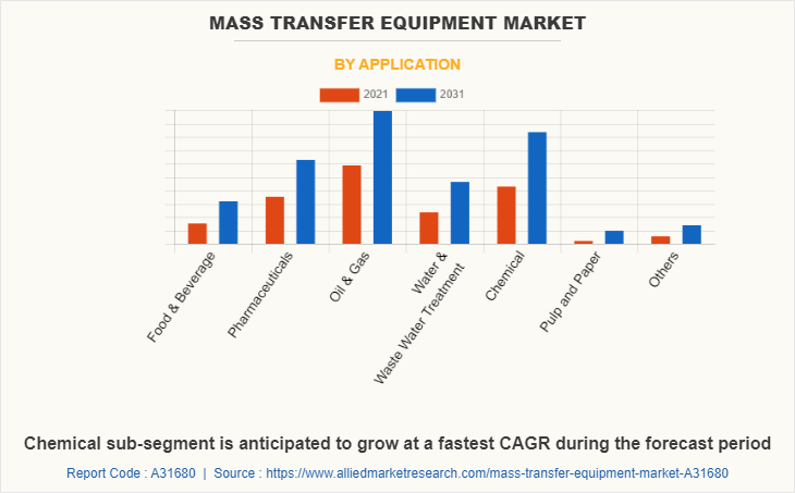Mass Transfer Equipment Market by Application