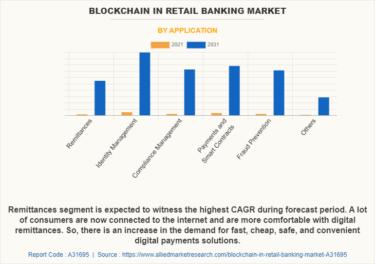 Blockchain In Retail Banking Market by Application