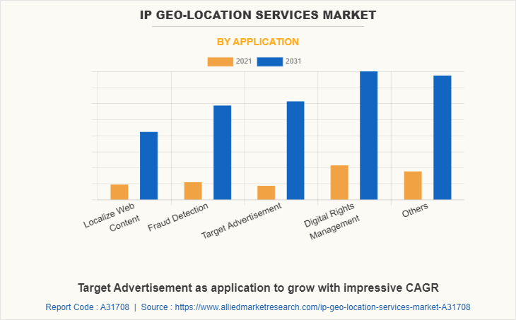 IP Geo-Location Services Market by Application