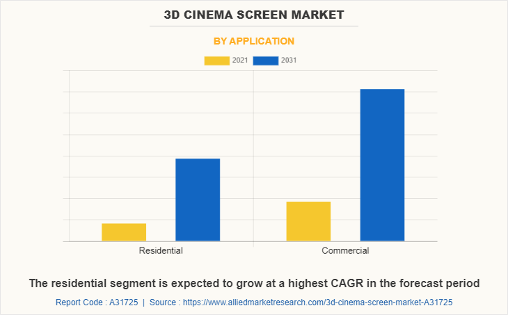3D Cinema Screen Market by Application