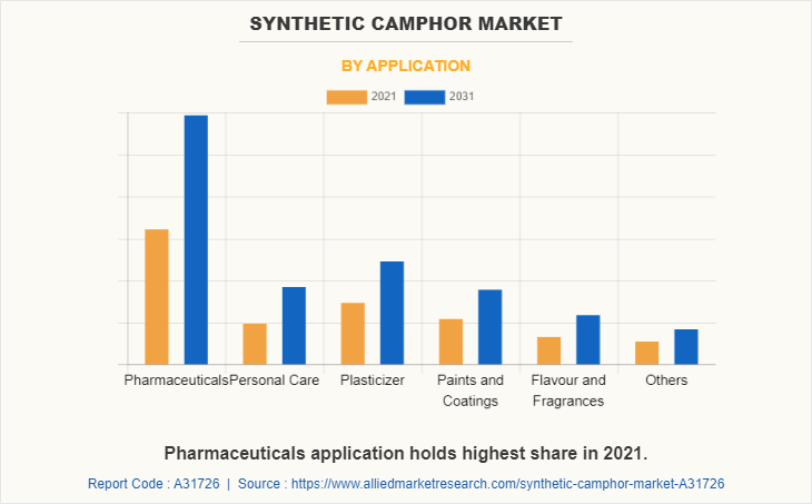 Synthetic Camphor Market by Application