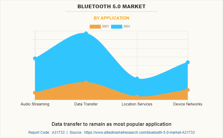 Bluetooth 5.0 Market by Application