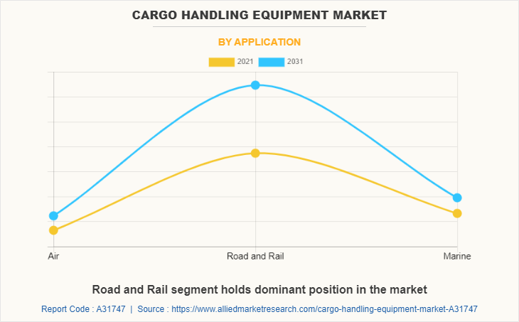 Cargo Handling Equipment Market by Application