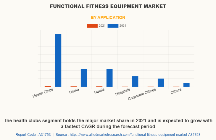 Functional Fitness Equipment Market by Application
