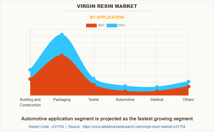 Virgin Resin Market by Application
