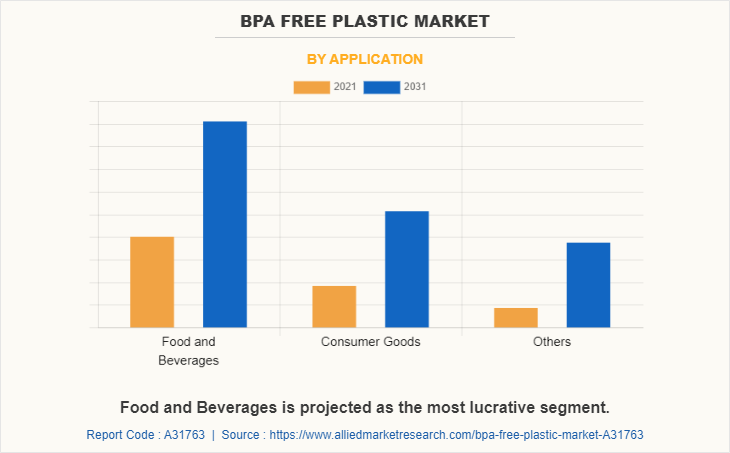 BPA Free Plastic Market by Application