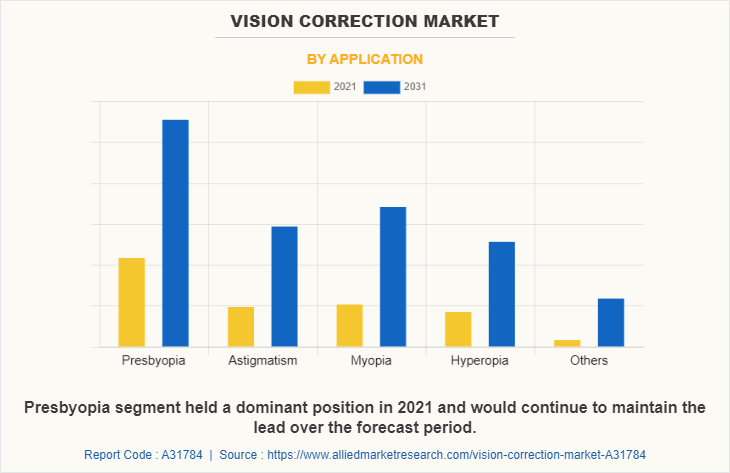 Vision Correction Market by Application