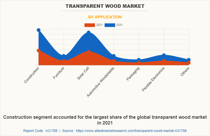 Transparent Wood Market by Application