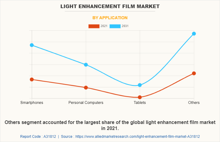 Light Enhancement Film Market by Application