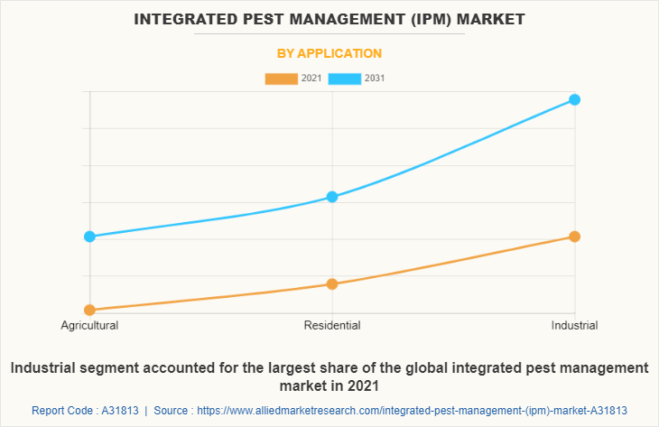 Integrated Pest Management (IPM) Market by Application