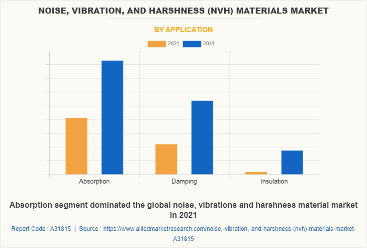Noise, Vibration, and Harshness (NVH) Materials Market by Application