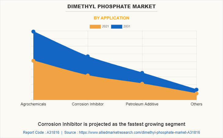 Dimethyl Phosphate Market by Application