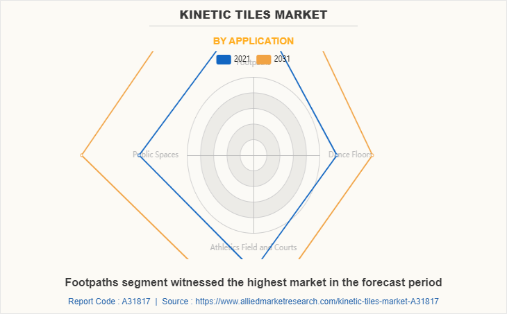Kinetic Tiles Market by Application