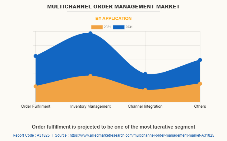 Multichannel Order Management Market by Application