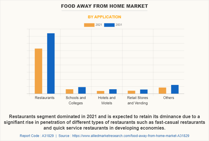 Food away from home Market by Application