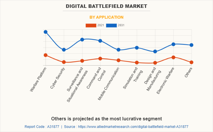 Digital Battlefield Market by Application