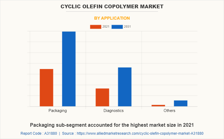 Cyclic Olefin Copolymer Market by Application