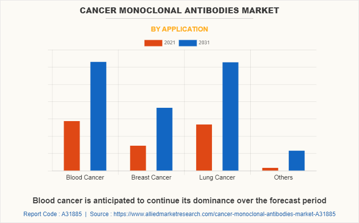 Cancer Monoclonal Antibodies Market by Application