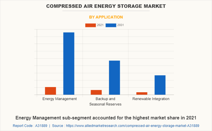 Compressed Air Energy Storage Market by Application