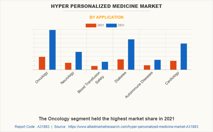 Hyper Personalized Medicine Market by Application