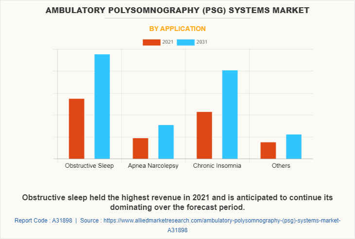 Ambulatory Polysomnography (Psg) Systems Market by Application