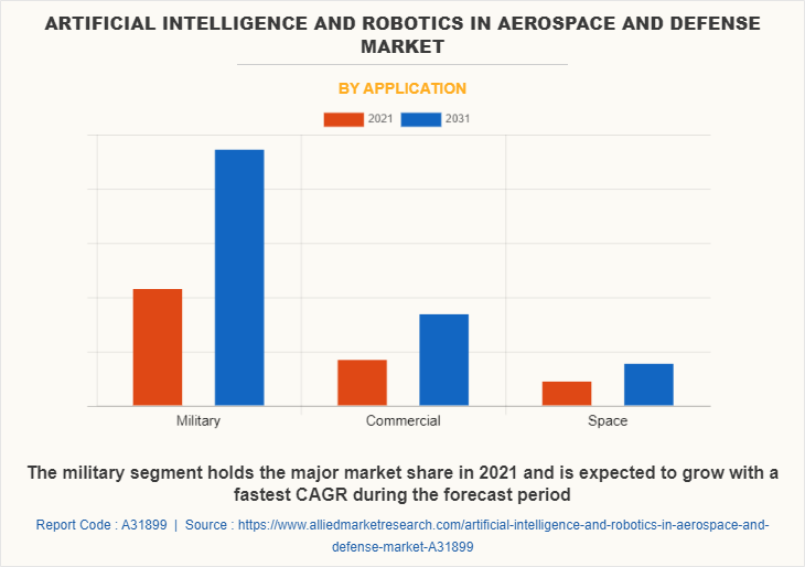 Artificial Intelligence And Robotics In Aerospace And Defense Market by Application