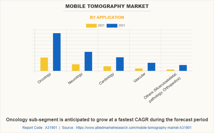 Mobile Tomography Market by Application