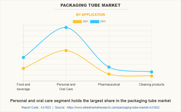 Packaging Tube Market by Application