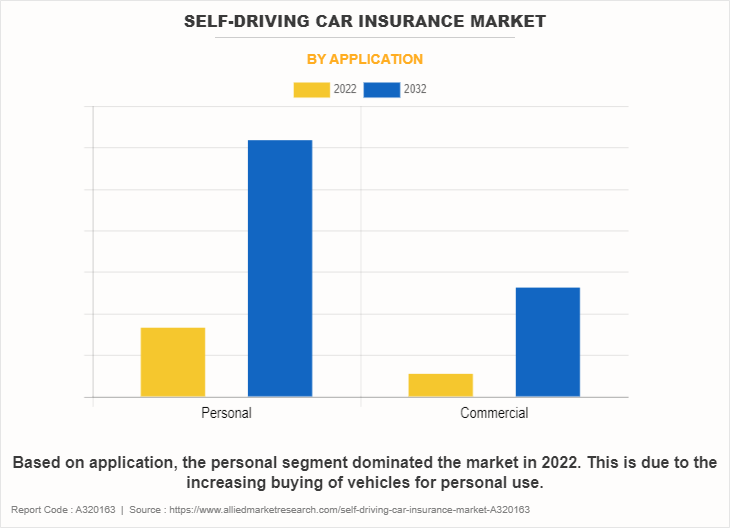 Self-Driving Car Insurance Market by Application