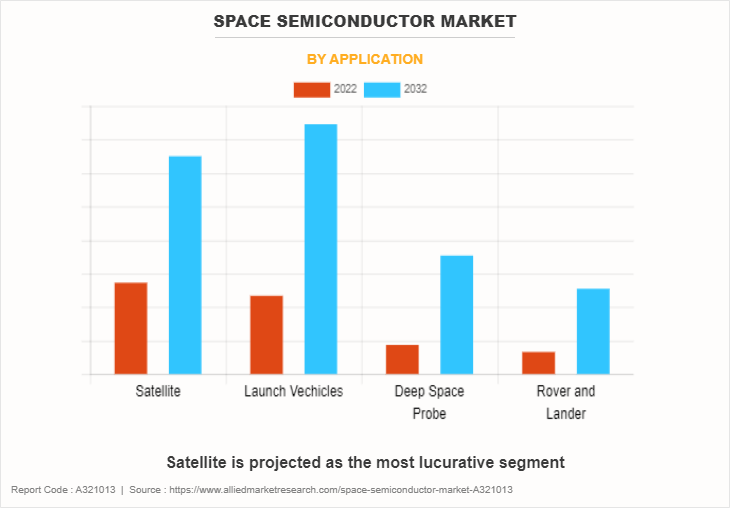 Space Semiconductor Market by Application