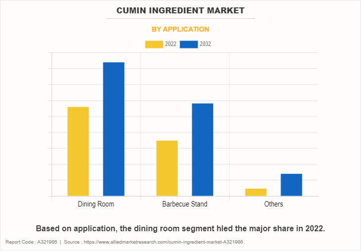 Cumin Ingredient Market by Application