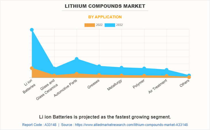 Lithium Compounds Market by Application