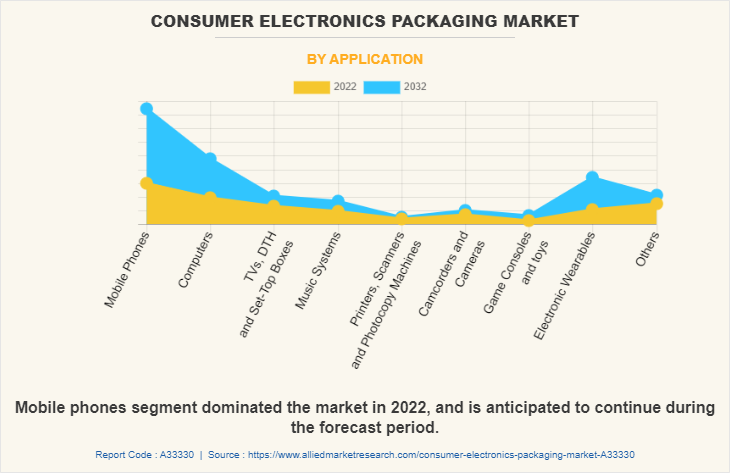 Consumer Electronics Packaging Market by Application