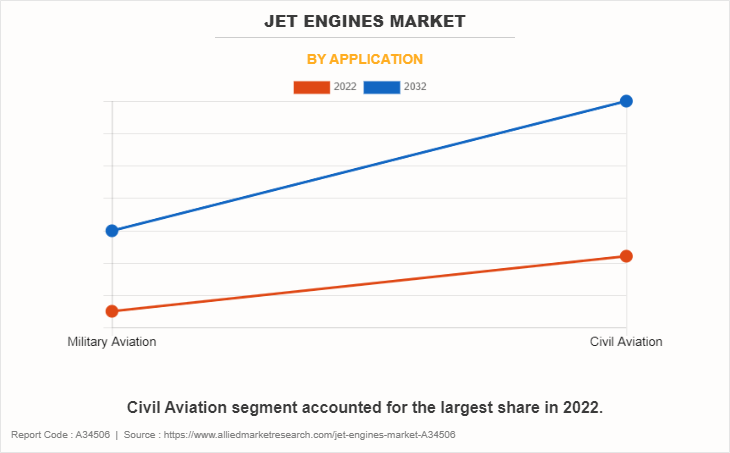 Jet Engines Market by Application