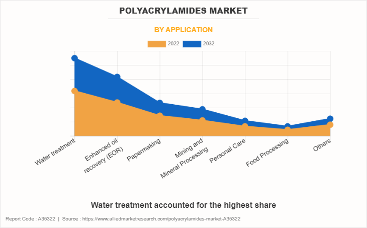Polyacrylamides Market by Application