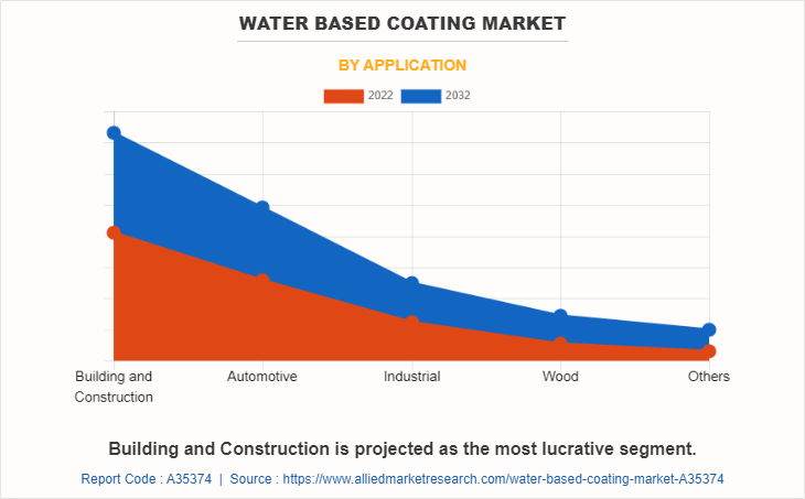 Water Based Coating Market by Application