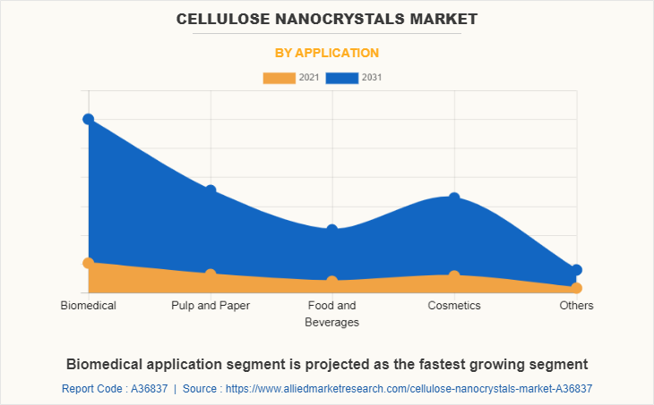 Cellulose Nanocrystals Market by Application