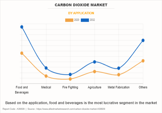 Carbon Dioxide Market by Application