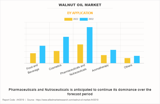 Walnut Oil Market by Application